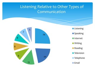 Listening Relative to Other Types of
Communication

7

Listening

5
24

8

Speaking
Internet
Writing

8

Reading
Television
9

20
13

Telephone
Email

 