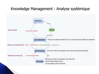Knowledge Management : Analyse systémique 