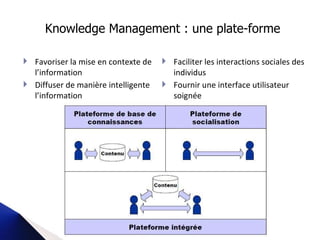 Knowledge Management : une plate-forme F avoriser la mise en contexte de l’information D iffuser de manière intelligente l’information F aciliter les interactions sociales des individus Fournir une interface utilisateur soignée 