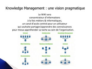 Knowledge Management : une vision pragmatique Le WIKI sera  concentrateur d’informations  à la fois métiers & informatiques,  un canal d’accès central pour un utilisateur  qui souhaite partager/apprendre des connaissances  pour mieux appréhender sa tache au sein de l’organisation.   