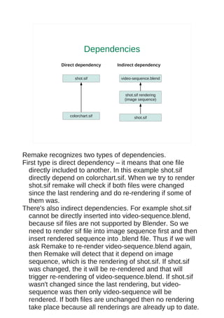 Dependencies
             Direct dependency   Indirect dependency

                   shot.sif       video-sequence.blend



                                    shot.sif rendering
                                    (image sequence)



                colorchart.sif           shot.sif




Remake recognizes two types of dependencies.
First type is direct dependency – it means that one file
  directly included to another. In this example shot.sif
  directly depend on colorchart.sif. When we try to render
  shot.sif remake will check if both files were changed
  since the last rendering and do re-rendering if some of
  them was.
There's also indirect dependencies. For example shot.sif
  cannot be directly inserted into video-sequence.blend,
  because sif files are not supported by Blender. So we
  need to render sif file into image sequence first and then
  insert rendered sequence into .blend file. Thus if we will
  ask Remake to re-render video-sequence.blend again,
  then Remake will detect that it depend on image
  sequence, which is the rendering of shot.sif. If shot.sif
  was changed, the it will be re-rendered and that will
  trigger re-rendering of video-sequence.blend. If shot.sif
  wasn't changed since the last rendering, but video-
  sequence was then only video-sequence will be
  rendered. If both files are unchanged then no rendering
  take place because all renderings are already up to date.
 