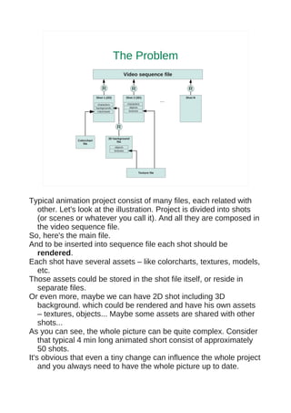 The Problem
                                                  Video sequence file

                                R                         R                         R
                            Shot 1 (2D)               Shot 2 (3D)                  Shot N
                                                                             ...
                             characters               characters
                            backgrounds                 objects
                             colorcharts               textures




                                             R

                                     3D background
               Colorchart                 file
                  file
                                            objects
                                           textures




                                                              Texture file




Typical animation project consist of many files, each related with
    other. Let's look at the illustration. Project is divided into shots
    (or scenes or whatever you call it). And all they are composed in
    the video sequence file.
So, here's the main file.
And to be inserted into sequence file each shot should be
    rendered.
Each shot have several assets – like colorcharts, textures, models,
    etc.
Those assets could be stored in the shot file itself, or reside in
    separate files.
Or even more, maybe we can have 2D shot including 3D
    background. which could be rendered and have his own assets
    – textures, objects... Maybe some assets are shared with other
    shots...
As you can see, the whole picture can be quite complex. Consider
    that typical 4 min long animated short consist of approximately
    50 shots.
It's obvious that even a tiny change can influence the whole project
    and you always need to have the whole picture up to date.
 