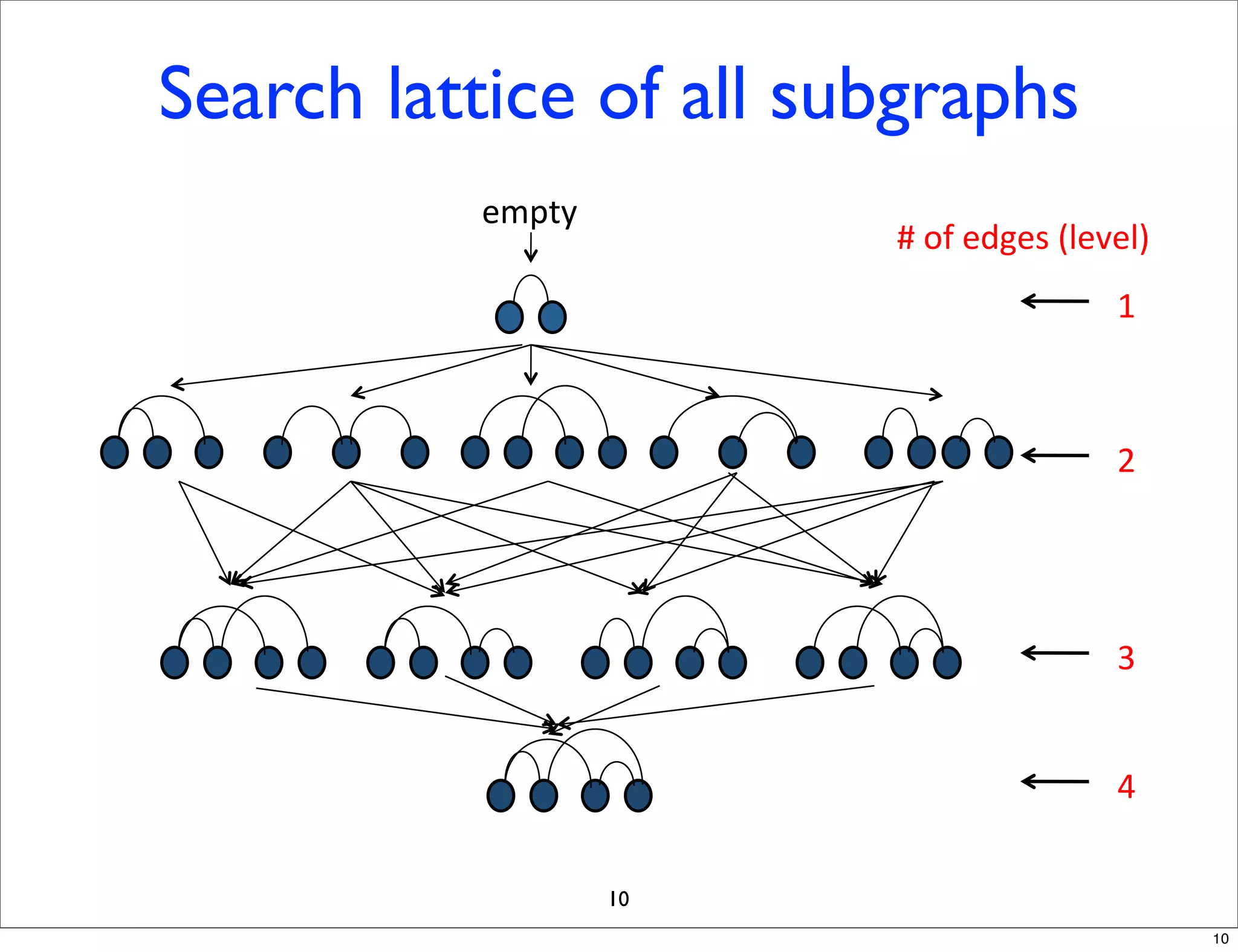 Search lattice of all subgraphs
          !"#$%
                        *+,-+!./!0+12!3!24
                                       &



                                       '




                                       (


                                       )

                  10
                                             10
 