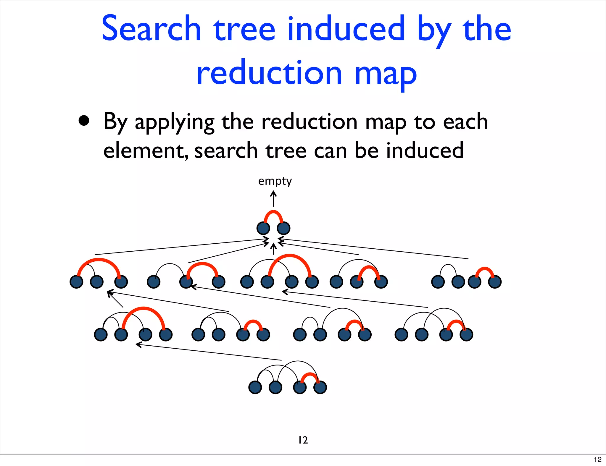 Search tree induced by the
        reduction map
• By applying the reduction map to each
  element, search tree can be induced
                 !"#$%




                         12
                                          12
 