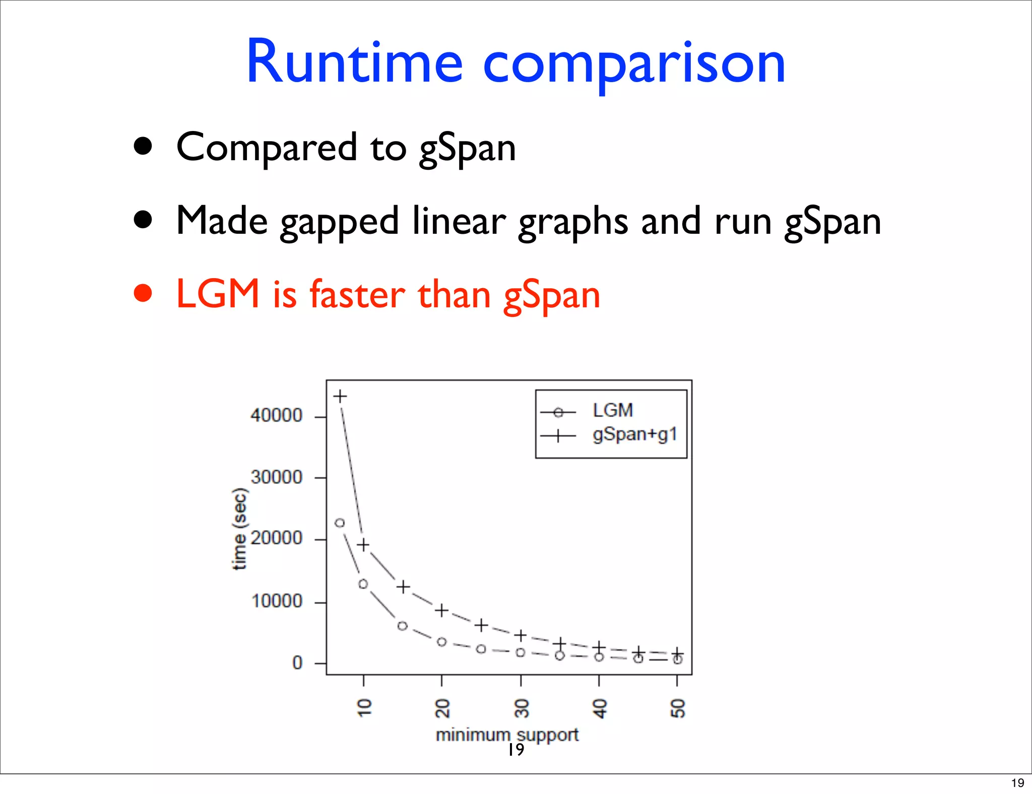 Runtime comparison
• Compared to gSpan
• Made gapped linear graphs and run gSpan
• LGM is faster than gSpan




                    19
                                            19
 