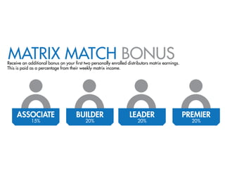 MATRIX MATCH BONUS
Receive an additional bonus on your ﬁrst two personally enrolled distributors matrix earnings.
This is paid as a percentage from their weekly matrix income.




     ASSOCIATE                       BUILDER                      LEADER                         PREMIER
             15%                          20%                          20%                         20%
 