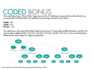 CODED BONUS
   The coded bonus pays “Inﬁnity Wide” beginning from the 3rd distributor you personally enroll and each one
   you personally enroll thereafter. The coded bonus percentage is based on your Rank:
    
   Builder - 2%
   Leader - 6%
   Premier - 10%
    
   The coded bonus also pays Inﬁnity Deep. Beginning with your 3rd personally enrolled distributor, and their ﬁrst
   2 personally enrolled and their “First Two” and their “First Two” and their “First Two” and so on Inﬁnity Deep.
   Please see the next 2 pages for diagram explanation.


                        YOU



             1st Personal   2nd Personal       10%                                        10%
                                           3rd Personal                                4th Personal

                                  10%                     10%         0%         10%                  10%         0%

                            10%          10%       10%          10%        10%         10%      10%         10%



*Must maintain personal CV sales volume assigned to each rank per month.
 