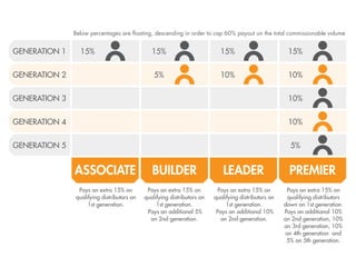 Below percentages are ﬂoating, descending in order to cap 60% payout on the total commissionable volume


GENERATION 1     15%                           15%                         15%                         15%


GENERATION 2                                    5%                         10%                         10%


GENERATION 3                                                                                           10%


GENERATION 4                                                                                           10%


GENERATION 5                                                                                            5%


               ASSOCIATE                       BUILDER                       LEADER                     PREMIER
                Pays an extra 15% on         Pays an extra 15% on         Pays an extra 15% on         Pays an extra 15% on
               qualifying distributors on   qualifying distributors on   qualifying distributors on     qualifying distributors
                    1st generation.              1st generation.              1st generation.         down on 1st generation.
                                             Pays an additional 5%        Pays an additional 10%      Pays an additional 10%
                                              on 2nd generation.            on 2nd generation.        on 2nd generation, 10%
                                                                                                      on 3rd generation, 10%
                                                                                                       on 4th generation and
                                                                                                       5% on 5th generation.
 