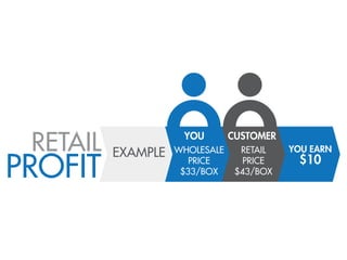 RETAIL   EXAMPLE
                     YOU
                    WHOLESALE
                                CUSTOMER
                                  RETAIL   YOU EARN

PROFIT                 PRICE
                     $33/BOX
                                   PRICE
                                 $43/BOX
                                            $10
 