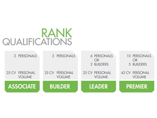 RANK
QUALIFICATIONS
   2 PERSONALS      3 PERSONALS      6 PERSONALS     10 PERSONALS
                                       OR               OR
                                     2 BUILDERS       5 BUILDERS

25 CV PERSONAL   25 CV PERSONAL   25 CV PERSONAL   43 CV PERSONAL
      VOLUME           VOLUME           VOLUME           VOLUME

 ASSOCIATE         BUILDER           LEADER          PREMIER
 