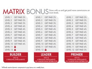 MATRIX BONUS                                                                Grow with us and get paid more commissions on
                                                                              more levels.

      LEVEL 1       GET PAID 2%                         LEVEL 1           GET PAID 2%            LEVEL 1     GET PAID 2%
      LEVEL 2       GET PAID 2%                         LEVEL 2           GET PAID 2%            LEVEL 2     GET PAID 2%
      LEVEL 3       GET PAID 3%                         LEVEL 3           GET PAID 3%            LEVEL 3     GET PAID 3%
      LEVEL 4       GET PAID 4%                         LEVEL 4           GET PAID 4%            LEVEL 4     GET PAID 4%
      LEVEL 5       GET PAID 4%                         LEVEL 5           GET PAID 4%            LEVEL 5     GET PAID 4%
      LEVEL 6       GET PAID 4%                         LEVEL 6           GET PAID 4%            LEVEL 6     GET PAID 4%
      LEVEL 7       GET PAID 4%                         LEVEL 7           GET PAID 4%            LEVEL 7     GET PAID 4%
      LEVEL 8       GET PAID 4%                         LEVEL 8           GET PAID 4%            LEVEL 8     GET PAID 4%
      LEVEL 9       GET PAID 4%                         LEVEL 9           GET PAID 4%            LEVEL 9     GET PAID 4%
      LEVEL 10      GET PAID 4%                         LEVEL 10          GET PAID 4%            LEVEL 10    GET PAID 4%
      LEVEL 11                                          LEVEL 11          GET PAID 4%            LEVEL 11    GET PAID 4%
      LEVEL 12                                          LEVEL 12                                 LEVEL 12 GET PAID 3%

             BUILDER                                             LEADER                                PREMIER
               25CV &                                              25CV &                                   43CV &
       3 PERSONAL ENROLLMENTS                            6 PERSONAL ENROLLMENTS                   10 PERSONAL ENROLLMENTS
                                                       OR 2 BUILDER RANK DISTRIBUTORS           OR 5 BUILDER RANK DISTRIBUTORS



*All levels receive dynamic compression to pay bonus on a weekly basis.
 
