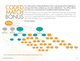 13
CODED
MATCH
BONUS
You will be paid a Coded Match Bonus from a percentage of the Coded Bonus
earnings when those coded to you earn the Coded Bonus. You will be able to
earn from your compressed first 5 qualified Coded Generation Teams.*
*Any IBO coded to you who opens their coded bonus earnings, by personally
sponsoring a third enrollee under them, is your 1st
generation coded match. You
can earn a Coded Match Bonus through up to 5 coded generations with unlim-
ited width and depth in your Generational Tree!
Must maintain personal CV sales volume assigned to each rank per month.
Coded Match Bonus
Paid Weekly
1ST
PERSONAL
2ND
PERSONAL
YOU
1ST
C.M.
2ND
C.M.
3RD
C.M.
4TH
C.M.
5TH
C.M.
3RD
C.M.
4TH
C.M.
2ND
C.M.
1ST
C.M.
3RD
C.M.
4TH
C.M.
2ND
C.M.
1ST
C.M.
3RD
PERSONAL
1ST
C.M.
2ND
C.M.
3RD
C.M.
4TH
C.M.
5TH
C.M.
3RD
C.M.
4TH
C.M.
2ND
C.M.
1ST
C.M.
3RD
C.M.
4TH
C.M.
2ND
C.M.
1ST
C.M.
3RD
PERSONAL
1ST
C.M.
2ND
C.M.
3RD
C.M.
4TH
C.M.
5TH
C.M.
3RD
C.M.
4TH
C.M.
2ND
C.M.
1ST
C.M.
3RD
C.M.
4TH
C.M.
2ND
C.M.
1ST
C.M.
 