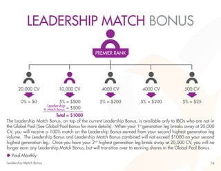 16Leadership Match Bonus
The Leadership Match Bonus, on top of the current Leadership Bonus, is available only to IBOs who are not in
the Global Pool (See Global Pool Bonus for more details). When your 1st
generation leg breaks away at 20,000
CV, you will receive a 100% match on the Leadership Bonus earned from your second highest generation leg
volume. The Leadership Bonus and Leadership Match Bonus combined will not exceed $1000 on your second
highest generation leg. Once you have your 2nd
highest generation leg break away at 20,000 CV, you will no
longer earn any Leadership Match Bonus, but will transition over to earning shares in the Global Pool Bonus.
LEADERSHIP MATCH BONUS
20,000 CV
0% = $0
10,000 CV
5% = $500
= $500
Leadership
+ Match Bonus
Total = $1000
4000 CV
5% = $200
4000 CV
5% = $200
500 CV
5% = $25
PREMIER RANK
Paid Monthly
 
