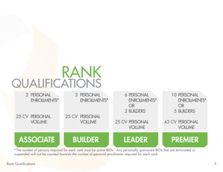 7
*The number of persons required for each rank must be active IBOs. Any personally sponsored IBOs that are terminated or
suspended will not be counted towards the number of personal enrollments required for each rank.
Rank Qualifications
RANK
QUALIFICATIONS
ASSOCIATE BUILDER LEADER PREMIER
PERSONAL
ENROLLMENTS*
OR
BUILDERS
PERSONAL
VOLUME
10
5
43 CV
PERSONAL
ENROLLMENTS*
PERSONAL
VOLUME
2
25 CV
PERSONAL
ENROLLMENTS*
PERSONAL
VOLUME
3
25 CV
PERSONAL
ENROLLMENTS*
OR
BUILDERS
PERSONAL
VOLUME
6
2
25 CV
 