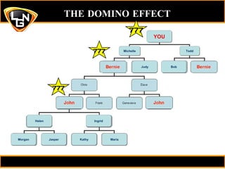 THE DOMINO EFFECT Maria Helen Jasper Ingrid Kathy Morgan Maria 777 777 Michelle Judy Bob Todd YOU 777 