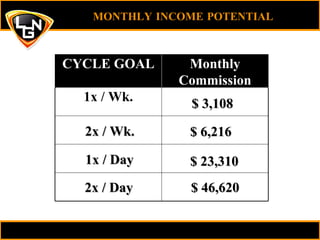 2x / Wk. $ 3,108 $ 6,216 1x / Day $ 23,310 2x / Day $ 46,620 MONTHLY INCOME POTENTIAL   CYCLE GOAL Monthly Commission 1x / Wk. 