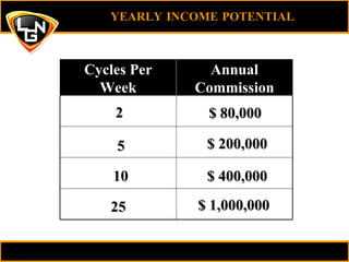 2 5 $ 80,000 $ 200,000 10 $ 400,000 25 $ 1,000,000 YEARLY INCOME POTENTIAL   Cycles Per Week Annual Commission 