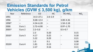 Year Reference CO HC HC+NOx NOx
1991 – 14.3–27.1 2.0–2.9 –
1996 – 8.68–12.4 – 3.00–4.36
1998* – 4.34–6.20 – 1.50–2.18
2000 Euro 1 2.72–6.90 – 0.97–1.70
2005† Euro 2 2.2–5.0 – 0.5–0.7
2010† Euro 3
2.3
4.17
5.22
0.20
0.25
0.29
–
0.15
0.18
0.21
2010‡ Euro 4
1.0
1.81
2.27
0.1
0.13
0.16
–
0.08
0.10
0.11
Emission Standards for Petrol
Vehicles (GVW ≤ 3,500 kg), g/km
 