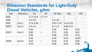 Year Reference CO HC HC+NOx NOx PM
1992 – 17.3–32.6 2.7–3.7 – – –
1996 – 5.0–9.0 – 2.0–4.0 – –
2000 Euro 1 2.72–6.90 – 0.97–1.70 0.14–0.25 –
2005† Euro 2 1.0–1.5 – 0.7–1.2 0.08–0.17 –
2010† Euro 3
0.64
0.80
0.95
–
0.56
0.72
0.86
0.50
0.65
0.78
0.05
0.07
0.10
2010‡ Euro 4
0.50
0.63
0.74
–
0.30
0.39
0.46
0.25
0.33
0.39
0.025
0.04
0.06
Emission Standards for Light-Duty
Diesel Vehicles, g/km
 