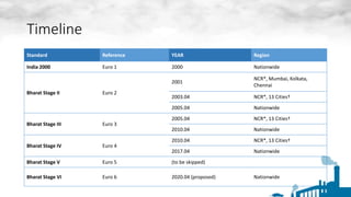 Standard Reference YEAR Region
India 2000 Euro 1 2000 Nationwide
Bharat Stage II Euro 2
2001
NCR*, Mumbai, Kolkata,
Chennai
2003.04 NCR*, 13 Cities†
2005.04 Nationwide
Bharat Stage III Euro 3
2005.04 NCR*, 13 Cities†
2010.04 Nationwide
Bharat Stage IV Euro 4
2010.04 NCR*, 13 Cities†
2017.04 Nationwide
Bharat Stage V Euro 5 (to be skipped)
Bharat Stage VI Euro 6 2020.04 (proposed) Nationwide
Timeline
 