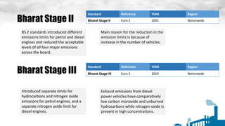 Bharat Stage II
Standard Reference YEAR Region
Bharat Stage II Euro 2 2005 Nationwide
Bharat Stage III
Standard Reference YEAR Region
Bharat Stage III Euro 3 2010 Nationwide
BS 2 standards introduced different
emissions limits for petrol and diesel
engines and reduced the acceptable
levels of all four major emissions
across the board.
Main reason for the reduction in the
emission limits is because of
increase in the number of vehicles.
Introduced separate limits for
hydrocarbons and nitrogen oxide
emissions for petrol engines, and a
separate nitrogen oxide limit for
diesel engines.
Exhaust emissions from diesel
power vehicles have comparatively
low carbon monoxide and unburned
hydrocarbons while nitrogen oxide is
present in high concentrations.
 