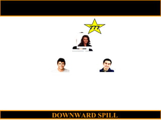 DOWNWARD SPILL 777 