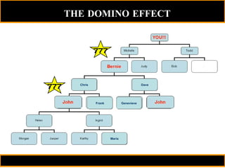 THE DOMINO EFFECT Maria 777 Chris Dave Frank Genevieve 777 