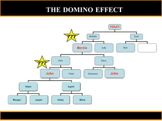 THE DOMINO EFFECT Maria Helen Jasper Ingrid Kathy Morgan Maria 777 777 