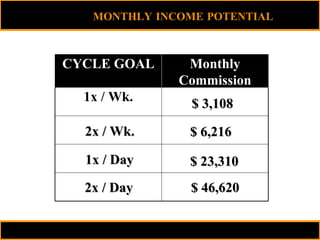 2x / Wk. $ 3,108 $ 6,216 1x / Day $ 23,310 2x / Day $ 46,620 MONTHLY INCOME POTENTIAL   CYCLE GOAL Monthly Commission 1x / Wk. 