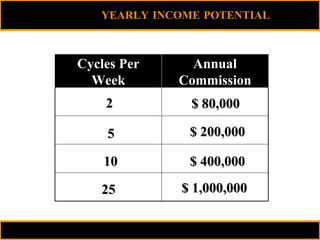 2 5 $ 80,000 $ 200,000 10 $ 400,000 25 $ 1,000,000 YEARLY INCOME POTENTIAL   Cycles Per Week Annual Commission 