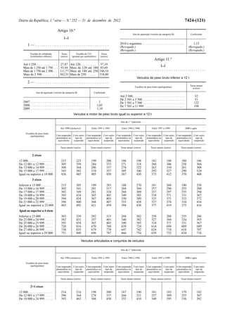 Diário da República, 1.ª série — N.º 252 — 31 de dezembro de 2012                                                                                                                     7424-(121)

                                            Artigo 10.º
                                                                                                                        Ano de aquisição (veículo da categoria B)                          Coeficiente
                                                    [...]

         1— .....................................                                                         2010 e seguintes. . . . . . . . . . . . . . . . . . . . . . . . . . .             1,15
                                                                                                          (Revogado.)                                                                    (Revogado.)
                                                                                                          (Revogado.)                                                                    (Revogado.)
            Escalão de cilindrada                Taxas           Escalão de CO2              Taxas
            (centímetros cúbicos)               (euros)      (gramas por quilómetro)        (euros)
                                                                                                                                                Artigo 11.º
    Até 1 250 . . . . . . . . . . . . .         27,87       Até 120. . . . . . . . . .      57,19                                                       [...]
    Mais de 1 250 até 1 750 . . .              55,94        Mais de 120 até 180             85,69
    Mais de 1 750 até 2 500 . . .              111,77       Mais de 180 até 250            186,10              .........................................
    Mais de 2 500. . . . . . . . . .           382,51       Mais de 250 . . . . . .        318,80
                                                                                                                             Veículos de peso bruto inferior a 12 t
         2— .....................................
                                                                                                                                                                                          Taxas anuais
                                                                                                                          Escalões de peso bruto (quilogramas)
                                                                                                                                                                                            (euros)
                  Ano de aquisição (veículo da categoria B)                           Coeficiente
                                                                                                          Até 2 500 . . . . . . . . . . . . . . . . . . . . . . . . . . . . . . . .            32
                                                                                                          De 2 501 a 3 500 . . . . . . . . . . . . . . . . . . . . . . . . . .                 51
    2007 . . . . . . . . . . . . . . . . . . . . . . . . . . . . . . . . . . . .           1              De 3 501 a 7 500 . . . . . . . . . . . . . . . . . . . . . . . . . .                122
    2008 . . . . . . . . . . . . . . . . . . . . . . . . . . . . . . . . . . . .         1,05             De 7 501 a 11 999 . . . . . . . . . . . . . . . . . . . . . . . . .                 198
    2009 . . . . . . . . . . . . . . . . . . . . . . . . . . . . . . . . . . . .         1,10
                                                               Veículos a motor de peso bruto igual ou superior a 12 t

                                                                                                          Ano da 1.ª matrícula

                                               Até 1990 (inclusive)                 Entre 1991 e 1993      Entre 1994 e 1996                  Entre 1997 e 1999                       2000 e após

       Escalões de peso bruto
           (quilogramas)                  Com suspensão Com outro Com suspensão Com outro Com suspensão Com outro Com suspensão Com outro Com suspensão Com outro
                                          pneumática ou   tipo de pneumática ou   tipo de pneumática ou   tipo de pneumática ou   tipo de pneumática ou   tipo de
                                           equivalente  suspensão  equivalente  suspensão  equivalente  suspensão  equivalente  suspensão  equivalente  suspensão

                                               Taxas anuais (euros)                Taxas anuais (euros)   Taxas anuais (euros)              Taxas anuais (euros)               Taxas anuais (euros)


              2 eixos
12 000. . . . . . . . . . . . . . . .           215               223              199              208    188              198              182                188            180              186
De 12 001 a 12 999 . . . . .                    305               359              284              333    271              318              260                306            258              304
De 13 000 a 14 999 . . . . .                    308               364              286              337    274              322              263                310            261              308
De 15 000 a 17 999 . . . . .                    343               382              319              357    305              340              292                327            290              324
Igual ou superior a 18 000                      436               485              405              450    387              430              373                412            370              408
              3 eixos
Inferior a 15 000 . . . . . . .                 215               305              199              283    188              270              181                260            180              258
De 15 000 a 16 999 . . . . .                    302               341              281              317    268              304              257                290            255              288
De 17 000 a 17 999 . . . . .                    302               349              281              324    268              309              257                297            255              294
De 18 000 a 18 999 . . . . .                    393               434              365              403    349              385              334                371            331              367
De 19 000 a 20 999 . . . . .                    394               434              367              403    350              389              335                371            333              372
De 21 000 a 22 999 . . . . .                    396               440              368              407    353              438              337                374            334              416
Igual ou superior a 23 000                      443               492              411              459    394              438              377                419            375              416
Igual ou superior a 4 eixos
Inferior a 23 000 . . . . . . .                 303               339              282              315    268              302              258                288            255              286
De 23 000 a 24 999 . . . . .                    382               431              357              401    340              382              327                368            324              365
De 25 000 a 25 999 . . . . .                    393               434              365              403    349              385              334                371            331              367
De 26 000 a 26 999 . . . . .                    720               816              670              760    639              724              614                694            609              689
De 27 000 a 28 999 . . . . .                    730               835              679              778    647              742              624                714            618              707
Igual ou superior a 29 000                      751               848              696              787    666              754              639                723            634              718

                                                                        Veículos articulados e conjuntos de veículos

                                                                                                          Ano da 1.ª matrícula


                                               Até 1990 (inclusive)                 Entre 1991 e 1993      Entre 1994 e 1996                  Entre 1997 e 1999                       2000 e após

       Escalões de peso bruto
           (quilogramas)                  Com suspensão Com outro Com suspensão Com outro Com suspensão Com outro Com suspensão Com outro Com suspensão Com outro
                                          pneumática ou   tipo de pneumática ou   tipo de pneumática ou   tipo de pneumática ou   tipo de pneumática ou   tipo de
                                           equivalente  suspensão  equivalente  suspensão  equivalente  suspensão  equivalente  suspensão  equivalente  suspensão

                                               Taxas anuais (euros)                Taxas anuais (euros)   Taxas anuais (euros)              Taxas anuais (euros)               Taxas anuais (euros)


            2+1 eixos
12 000. . . . . . . . . . . . . . . .           214               216              198              200    187              190              181                183            179              182
De 12 001 a 17 999 . . . . .                    296               364              278              337    266              321              257                309            255              307
De 18 000 a 24 999 . . . . .                    393               463              368              430    353              410              340                395            336              392
 