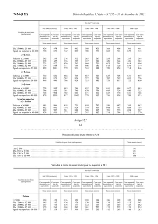 7424-(122)                                                                                           Diário da República, 1.ª série — N.º 252 — 31 de dezembro de 2012

                                                                                                                         Ano da 1.ª matrícula


                                                 Até 1990 (inclusive)                  Entre 1991 e 1993                   Entre 1994 e 1996                   Entre 1997 e 1999                  2000 e após

        Escalões de peso bruto
            (quilogramas)                   Com suspensão Com outro Com suspensão Com outro Com suspensão Com outro Com suspensão Com outro Com suspensão Com outro
                                            pneumática ou   tipo de pneumática ou   tipo de pneumática ou   tipo de pneumática ou   tipo de pneumática ou   tipo de
                                             equivalente  suspensão  equivalente  suspensão  equivalente  suspensão  equivalente  suspensão  equivalente  suspensão

                                                 Taxas anuais (euros)                Taxas anuais (euros)                Taxas anuais (euros)                 Taxas anuais (euros)            Taxas anuais (euros)


De 25 000 a 25 999 . . . . .                      424               474               399               442               380               420               368               404           366            401
Igual ou superior a 26 000                        790               870               742               809               708               773               683               741           679            735
             2+2 eixos
Inferior a 23 000 . . . . . . .                   292              335                276               312               263               297               254               286           253            284
De 23 000 a 25 999 . . . . .                      378              427                356               399               337               380               328               366           326            363
De 26 000 a 30 999 . . . . .                      721              822                676               765               644               730               625               701           619            694
De 31 000 a 32 999 . . . . .                      779              844                731               784               696               751               675               720           670            714
Igual ou superior a 33 000                        829              1001               779               931               743               888               720               854           714            846
             2+3 eixos
Inferior a 36 000 . . . . . . .                   734               826               688               769               657               734               637               705           631            697
De 36 000 a 37 999 . . . . .                      810               879               762               824               727               786               702               762           695            756
Igual ou superior a 38 000                        840               990               786               928               753               885               728               857           722            850
             3+2 eixos
Inferior a 36 000 . . . . . . .                   728              803                683              746                652               714               631               684           627            683
De 36 000 a 37 999 . . . . .                      746              850                701              790                670               756               645               724           640            723
De 38 000 a 39 999 . . . . .                      748              904                702              840                671               802               647               770           641            768
Igual ou superior a 40 000                        870              1118               817              1042               779               995               756               954           749            953
       Igual ou superior
          a 3+3 eixos
Inferior a 36 000 . . . . . . .                   681               806               638               751               610               715               590               687           583            682
De 36 000 a 37 999 . . . . .                      802               891               754               828               719               801               694               761           689            754
De 38 000 a 39 999 . . . . .                      810               907               761               842               726               805               701               773           694            767
Igual ou superior a 40 000                        828               920               777               857               742               817               719               784           711            779


                                                                                                        Artigo 12.º
                                                                                                               [...]
          .........................................................................................

                                                                                   Veículos de peso bruto inferior a 12 t


                                                                        Escalões de peso bruto (quilogramas)                                                                                  Taxas anuais (euros)


Até 2 500 . . . . . . . . . . . . . . . . . . . . . . . . . . . . . . . . . . . . . . . . . . . . . . . . . . . . . . . . . . . . . . . . . . . . . . . . . . . . . . . . . . . . . . . . .            16
De 2 501 a 3 500 . . . . . . . . . . . . . . . . . . . . . . . . . . . . . . . . . . . . . . . . . . . . . . . . . . . . . . . . . . . . . . . . . . . . . . . . . . . . . . . . . . .                 28
De 3 501 a 7 500 . . . . . . . . . . . . . . . . . . . . . . . . . . . . . . . . . . . . . . . . . . . . . . . . . . . . . . . . . . . . . . . . . . . . . . . . . . . . . . . . . . .                 63
De 7 501 a 11 999 . . . . . . . . . . . . . . . . . . . . . . . . . . . . . . . . . . . . . . . . . . . . . . . . . . . . . . . . . . . . . . . . . . . . . . . . . . . . . . . . . .                 106



                                                                 Veículos a motor de peso bruto igual ou superior a 12 t

                                                                                                                         Ano da 1.ª matrícula


                                                 Até 1990 (inclusive)                  Entre 1991 e 1993                   Entre 1994 e 1996                   Entre 1997 e 1999                  2000 e após

       Escalões de peso bruto
           (quilogramas)                    Com suspensão Com outro Com suspensão Com outro Com suspensão Com outro Com suspensão Com outro Com suspensão Com outro
                                            pneumática ou   tipo de pneumática ou   tipo de pneumática ou   tipo de pneumática ou   tipo de pneumática ou   tipo de
                                             equivalente  suspensão  equivalente  suspensão  equivalente  suspensão  equivalente  suspensão  equivalente  suspensão

                                                 Taxas anuais (euros)                Taxas anuais (euros)                Taxas anuais (euros)                 Taxas anuais (euros)            Taxas anuais (euros)


               2 eixos
12 000. . . . . . . . . . . . . . . .             124               128               116               120               110               114               106               109           105            108
De 12 001 a 12 999 . . . . .                      145               187               136               176               130               168               126               163           125            162
De 13 000 a 14 999 . . . . .                      147               188               138               177               132               169               128               164           127            162
De 15 000 a 17 999 . . . . .                      179               260               168               243               161               233               155               225           153            224
Igual ou superior a 18 000                        211               328               197               309               188               295               182               285           180            283
 