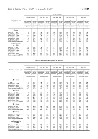 Diário da República, 1.ª série — N.º 252 — 31 de dezembro de 2012                                                                               7424-(123)

                                                                                               Ano da 1.ª matrícula


                                           Até 1990 (inclusive)          Entre 1991 e 1993      Entre 1994 e 1996      Entre 1997 e 1999         2000 e após

       Escalões de peso bruto
           (quilogramas)                Com suspensão Com outro Com suspensão Com outro Com suspensão Com outro Com suspensão Com outro Com suspensão Com outro
                                        pneumática ou   tipo de pneumática ou   tipo de pneumática ou   tipo de pneumática ou   tipo de pneumática ou   tipo de
                                         equivalente  suspensão  equivalente  suspensão  equivalente  suspensão  equivalente  suspensão  equivalente  suspensão

                                           Taxas anuais (euros)         Taxas anuais (euros)   Taxas anuais (euros)   Taxas anuais (euros)   Taxas anuais (euros)


              3 eixos
Inferior a 15 000 . . . . . . .            123            148            115           139     109            133     105            129     104            128
De 15 000 a 16 999 . . . . .               147            190            138           178     132            170     128            165     127            164
De 17 000 a 17 999 . . . . .               147            190            138           178     132            170     128            165     127            164
De 18 000 a 18 999 . . . . .               176            251            166           235     157            225     153            218     151            216
De 19 000 a 20 999 . . . . .               176            251            166           235     157            225     153            218     151            216
De 21 000 a 22 999 . . . . .               178            268            167           252     160            240     154            232     153            230
Igual ou superior a 23 000                 267            334            251           314     239            300     232            289     230            287
      Igual ou superior
          a 4 eixos
Inferior a 23 000 . . . . . . .            147            186            138           175     132            128     128            162     127            161
De 23 000 a 24 999 . . . . .               207            249            193           234     184            223     179            216     177            215
De 25 000 a 25 999 . . . . .               236            274            222           257     212            244     205            237     204            235
De 26 000 a 26 999 . . . . .               382            479            359           449     343            430     331            414     328            411
De 27 000 a 28 999 . . . . .               385            480            361           451     344            431     332            415     330            412
Igual ou superior a 29 000                 434            646            406           607     389            579     375            560     372            555



                                                                  Veículos articulados e conjuntos de veículos

                                                                                               Ano da 1.ª matrícula


                                           Até 1990 (inclusive)          Entre 1991 e 1993      Entre 1994 e 1996      Entre 1997 e 1999         2000 e após

   Escalões de peso bruto (quilo-
             gramas)                    Com suspensão Com outro Com suspensão Com outro Com suspensão Com outro Com suspensão Com outro Com suspensão Com outro
                                        pneumática ou   tipo de pneumática ou   tipo de pneumática ou   tipo de pneumática ou   tipo de pneumática ou   tipo de
                                         equivalente  suspensão  equivalente  suspensão  equivalente  suspensão  equivalente  suspensão  equivalente  suspensão

                                           Taxas anuais (euros)         Taxas anuais (euros)   Taxas anuais (euros)   Taxas anuais (euros)   Taxas anuais (euros)


            2+1 eixos
12 000. . . . . . . . . . . . . . . .      122            123            114           114     108            108     105            105     104            104
De 12 001 a 17 999 . . . . .               145            185            136           174     130            166     126            161     125            160
De 18 000 a 24 999 . . . . .               186            245            175           230     162            220     162            213     161            211
De 25 000 a 25 999 . . . . .               236            348            222           326     206            311     206            302     204            299
Igual ou superior a 26 000                 357            478            334           449     309            427     309            413     307            410
            2+2 eixos
Inferior a 23 000 . . . . . . .            145            185            136           174     130            167     126            161     125            160
De 23 000 a 24 999 . . . . .               175            234            165           220     156            210     151            204     150            202
De 25 000 a 25 999 . . . . .               205            247            191           232     183            222     177            215     175            213
De 26 000 a 28 999 . . . . .               295            412            276           387     263            370     255            357     253            355
De 29 000 a 30 999 . . . . .               354            471            331           443     316            422     306            408     304            405
De 31 000 a 32 999 . . . . .               418            553            393           520     375            495     363            479     360            476
Igual ou superior a 33 000                 556            649            522           610     497            582     482            562     478            558
            2+3 eixos
Inferior a 36 000 . . . . . . .            409            470            384           442     366            420     355            407     352            404
De 36 000 a 37 999 . . . . .               439            617            411           578     392            552     379            535     376            530
Igual ou superior a 38 000                 603            668            566           627     540            598     523            578     519            574
            3+2 eixos
Inferior a 36 000 . . . . . . .            347            405            325           380     311            363     301            350     299            348
De 36 000 a 37 999 . . . . .               416            544            391           510     373            487     362            471     359            467
De 38 000 a 39 999 . . . . .               546            640            513           601     489            574     474            555     469            550
Igual ou superior a 40 000                 756            881            709           826     677            789     655            763     649            757
      Igual ou superior
         a 3+3 eixos
Inferior a 36 000 . . . . . . .            289            376            271           353     259            336     251            325     249            323
De 36 000 a 37 999 . . . . .               379            471            357           443     340            422     328            408     326            405
De 38 000 a 39 999 . . . . .               443            477            415           447     396            426     384            412     380            409
Igual ou superior a 40 000                 455            644            426           605     407            577     394            558     391            554
 
