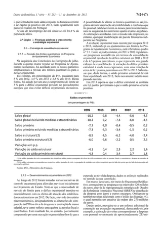 Diário da República, 1.ª série — N.º 252 — 31 de dezembro de 2012                                                                                                       7424-(7)

o que se traduzirá num saldo conjunto da balança corrente                                      A possibilidade de alterar os limites quantitativos do pro-
e de capital já positivo em 2013, facto igualmente sem                                         grama decorre da relação de credibilidade e confiança que
paralelo recente em Portugal.                                                                  foi possível estabelecer com os nossos parceiros internacio-
   A taxa de desemprego deverá situar-se em 16,4 % da                                          nais na sequência dos anteriores quatro exames regulares.
população ativa.                                                                               As alterações acordadas com a missão não implicam, no
                                                                                               entanto, qualquer modificação do pacote financeiro sub-
        2.ª Opção — Finanças públicas e crescimento:                                           jacente ao Programa.
                  a estratégia orçamental                                                         A evolução orçamental mais recente prevista para 2012
                                                                                               e 2013, incluindo já os ajustamentos aos limites do Pro-
              2.1 — Estratégia de consolidação orçamental                                      grama de Ajustamento Económico, está refletida no quadro
                                                                                               n.º 2.1. Como se pode constatar, em 2011 e 2012 registaram-
     2.1.1 — Revisão dos limites quantitativos do Programa
                  de Ajustamento Económico
                                                                                               -se progressos assinaláveis em termos da consolidação
                                                                                               orçamental. A redução do défice estrutural em 2011 e 2012
   Na sequência das Conclusões do Eurogrupo de julho,                                          é de 4,5 pontos percentuais, o que representa um grande
durante o quinto exame regular ao Programa de Ajusta-                                          esforço de consolidação. A variação do défice primário
mento Económico, foi acordado com os nossos parceiros                                          estrutural é ainda mais expressiva, com uma redução de
internacionais a revisão dos limites quantitativos para o                                      cerca de 6,1 pontos percentuais em 2011 e 2012. Saliente-
défice orçamental.                                                                             -se que, desta forma, o saldo primário estrutural deverá
   Tais limites, em percentagem do PIB, passaram para                                          ficar equilibrado em 2012, facto novamente inédito num
5 % em 2012, 4,5 % em 2013 e 2,5 % em 2014. Desta                                              passado recente.
forma, foi adiado por um ano o cumprimento do limite de                                           Em 2013 espera-se que o défice estrutural se contraia
3 % para o défice orçamental previsto no procedimento                                          em 1,6 pontos percentuais e que o saldo primário se torne
europeu que visa evitar défices orçamentais excessivos.                                        positivo.
                                                                                   QUADRO N.º 2.1

                                                                             Saldos orçamentais

                                                                          (em percentagem do PIB)


                                                                                                2009               2010              2011               2012               2013
 Saldo global                                                                                       -10,2               -9,8               -4,4               -5,0              -4,5
 Saldo global excluindo medidas extraordinárias                                                     -10,2               -9,2               -7,4               -6,0              -4,5
 Saldo primário                                                                                       -7,3              -7,0               -0,4               -0,5                0,2
 Saldo primário exluindo medidas extraordinárias                                                      -7,3              -6,3               -3,4               -1,5                0,2
 Saldo estrutural (2)                                                                                 -8,9              -8,5               -6,2               -4,0              -2,4
 Saldo primário estrutural (2)                                                                        -6,0              -5,6               -2,2                0,5               2,3
 Variações em p.p.
 Variação do saldo estrutural                                                                         -4,1                0,4                2,3               2,2                1,6
 Variação do saldo primário estrutural                                                                -4,3                0,4                3,4               2,7                1,8
    (1) Os saldos ajustados do ciclo correspondem aos respetivos saldos globais expurgados do efeito do ciclo económico sobre as receitas fiscais e contributiva e despesa do subsídio de
desemprego.
    (2) Os saldos estruturais correspondem aos respetivos saldos ajustados do ciclo e expurgados de medidas com efeito temporário quer do lado da receita quer do lado da despesa das ad-
ministrações públicas.

    Fontes: INE e Ministério das Finanças.


         2.1.2 — Desenvolvimentos orçamentais em 2012                                          esperada ao nível da despesa, dados os esforços realizados
                                                                                               no sentido da sua contenção.
   Ao longo de 2012 foram tomadas várias iniciativas de
                                                                                                  Em março deste ano, por meio do Orçamento Retifica-
controlo orçamental para além das previstas inicialmente                                       tivo, conseguiram-se poupanças na ordem dos 620 milhões
no Orçamento do Estado. Note-se que a necessidade de                                           de euros, através da reprogramação estratégica do Quadro
revisão do limite para o défice orçamental prendeu-se                                          de Referência Estratégico Nacional (QREN) e da redução
essencialmente com os efeitos de atuação dos estabiliza-                                       da despesa com juros e outros encargos. Obtiveram-se
dores automáticos em 2012. De facto, a revisão do cenário                                      também receitas adicionais com o leilão das licenças 4G,
macroeconómico, designadamente as alterações de com-                                           o qual permitiu um encaixe da ordem dos 270 milhões
                                                                                               de euros.
posição do PIB na ótica da despesa e a contração da massa                                         Desde então, procedeu-se a um esforço adicional de
salarial, teve como reflexo uma quebra da receita fiscal e                                     contenção na execução orçamental, destacando-se, por
contributiva. Este resultado foi, no entanto, parcialmente                                     exemplo, a cativação de verbas correspondentes a despesas
compensado por uma execução orçamental melhor do que a                                         com pessoal no montante de aproximadamente 235 mi-
 