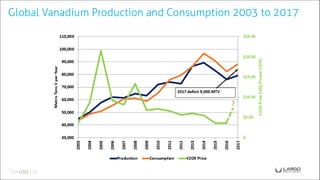 Global Vanadium Production and Consumption 2003 to 2017
 