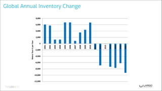 Global Annual Inventory Change
 