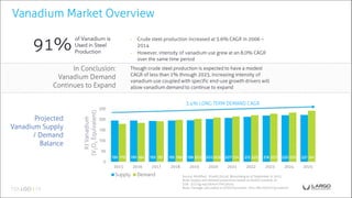 195 195 193 195 196 202 207 212 218 220 221179 184 191 198 203 209 214 220 227 232 241
0
50
100
150
200
250
2015 2016 2017 2018 2019 2020 2021 2022 2023 2024 2025
KtVanadium
(V2O5Equivalent)
Supply Demand
3.4% LONG TERM DEMAND CAGR
Vanadium Market Overview
91%
◉ Crude steel production increased at 3.6% CAGR in 2006 –
2014
◉ However, intensity of vanadium use grew at an 8.0% CAGR
over the same time period
In Conclusion:
Vanadium Demand
Continues to Expand
Though crude steel production is expected to have a modest
CAGR of less than 1% through 2025, increasing intensity of
vanadium use coupled with specific end-use growth drivers will
allow vanadium demand to continue to expand
Projected
Vanadium Supply
/ Demand
Balance
Source: Modified - Roskill (2014), Bloomberg as of September 9, 2015.
Note: Supply and demand projections based on Roskill scenario of
$18 - $21/kg equilibrium FeV prices.
Note: Tonnage calculated in V2O5 Equivalent (Vx1.785=V2O5 Equivalent).
 