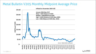 Metal Bulletin V205 Monthly Midpoint Average Price
 
