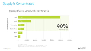 0 20,000 40,000 60,000 80,000 100,000 120,000
Other
Brazil
South Africa
Venezuela*
Russia
China
TonnesV2O5Equiv.
57%
17%
9%
Supply is Concentrated
Source: TPP Squared, Inc.
Note: *Tonnage calculated in V2O5 Equivalent - (V/0.5602=V2O5 Equivalent).
Note: Venezuela produces raw material like oil residues and spent catalyst.
Projected Global Vanadium Supply for 2016
8%
6%
90%of Global Supply
 