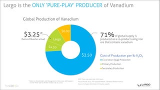 Co-product (slag) Production
Primary Production
Secondary Production
* Report to Shareholders and Management’s Discussion and Analysis –
For the Three and Six Months Ended June 30, 2016.
$3.50
$6.00
71%of global supply is
produced as a co-product using iron
ore that contains vanadium
$3.25*
Largo
NTD: Prices calculated into V2O5 Equiv.
Source: Roskill 2014; TTP Squared/Atlantic, Vanadium Market Outlook.
Source: Company information & industry experts.
Largo is the ONLY ‘PURE-PLAY’ PRODUCER of Vanadium
Global Production of Vanadium
 