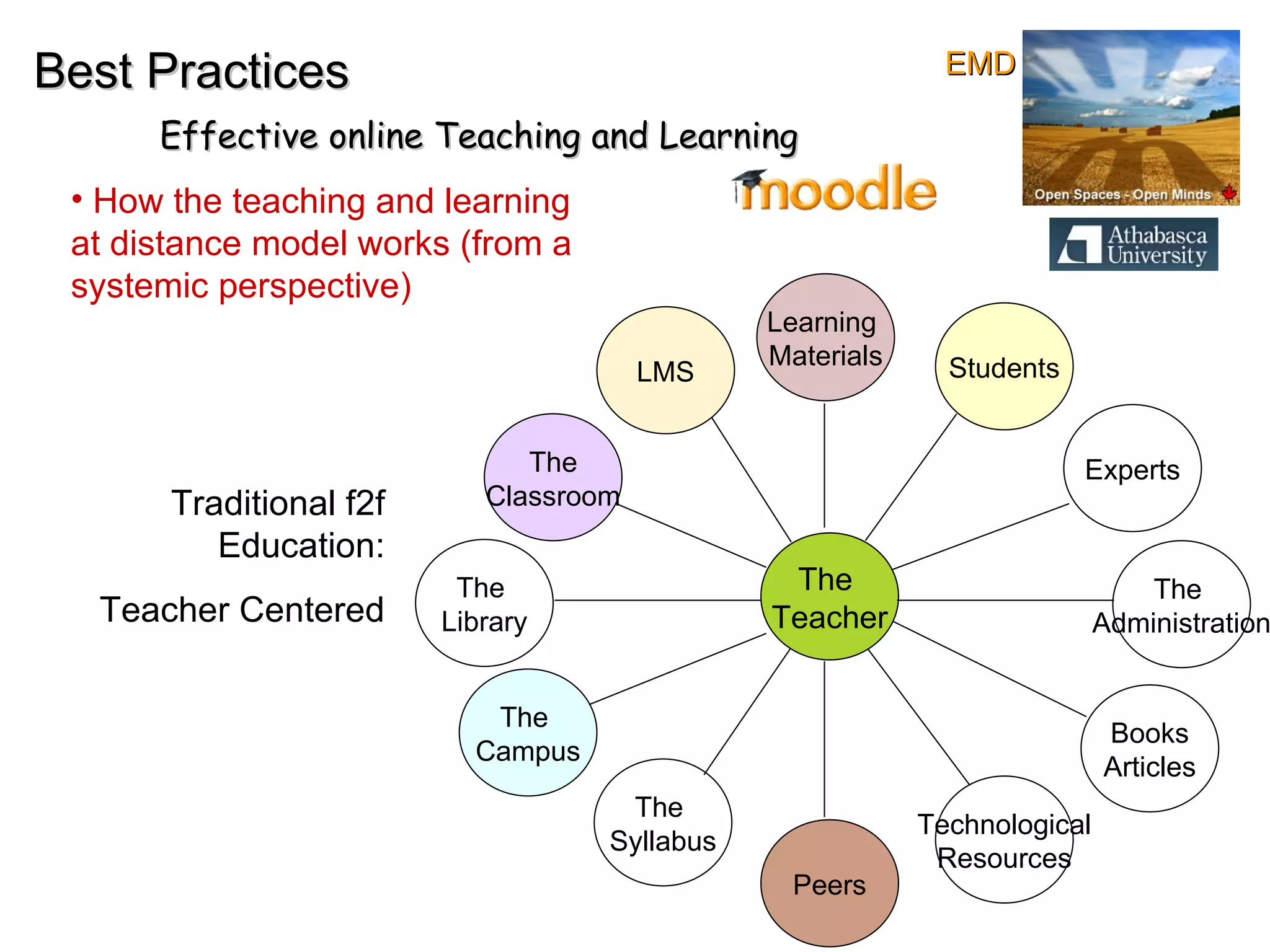 The  Teacher The  Library The  Administration Learning  Materials Peers Students LMS The  Campus Experts Technological Resources The  Syllabus The Classroom Books Articles Best Practices Effective online Teaching and Learning Traditional f2f Education: Teacher Centered How the teaching and learning at distance model works (from a systemic perspective) EMD 