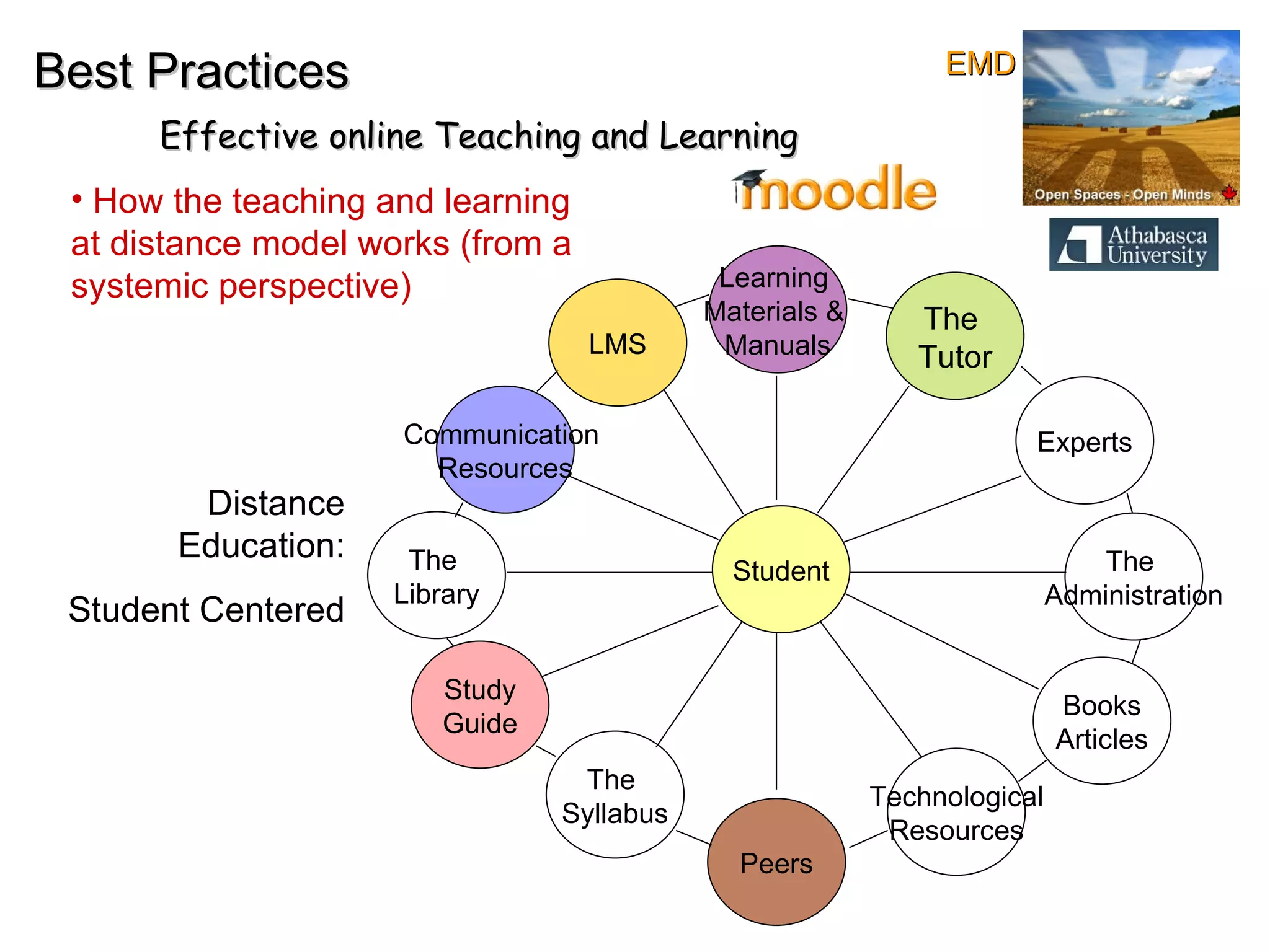 Best Practices Effective online Teaching and Learning The  Library The  Administration Learning  Materials &  Manuals Study Guide Experts Technological Resources The  Syllabus Communication  Resources Books Articles Peers Student The  Tutor LMS Distance Education: Student Centered How the teaching and learning at distance model works (from a systemic perspective) EMD 