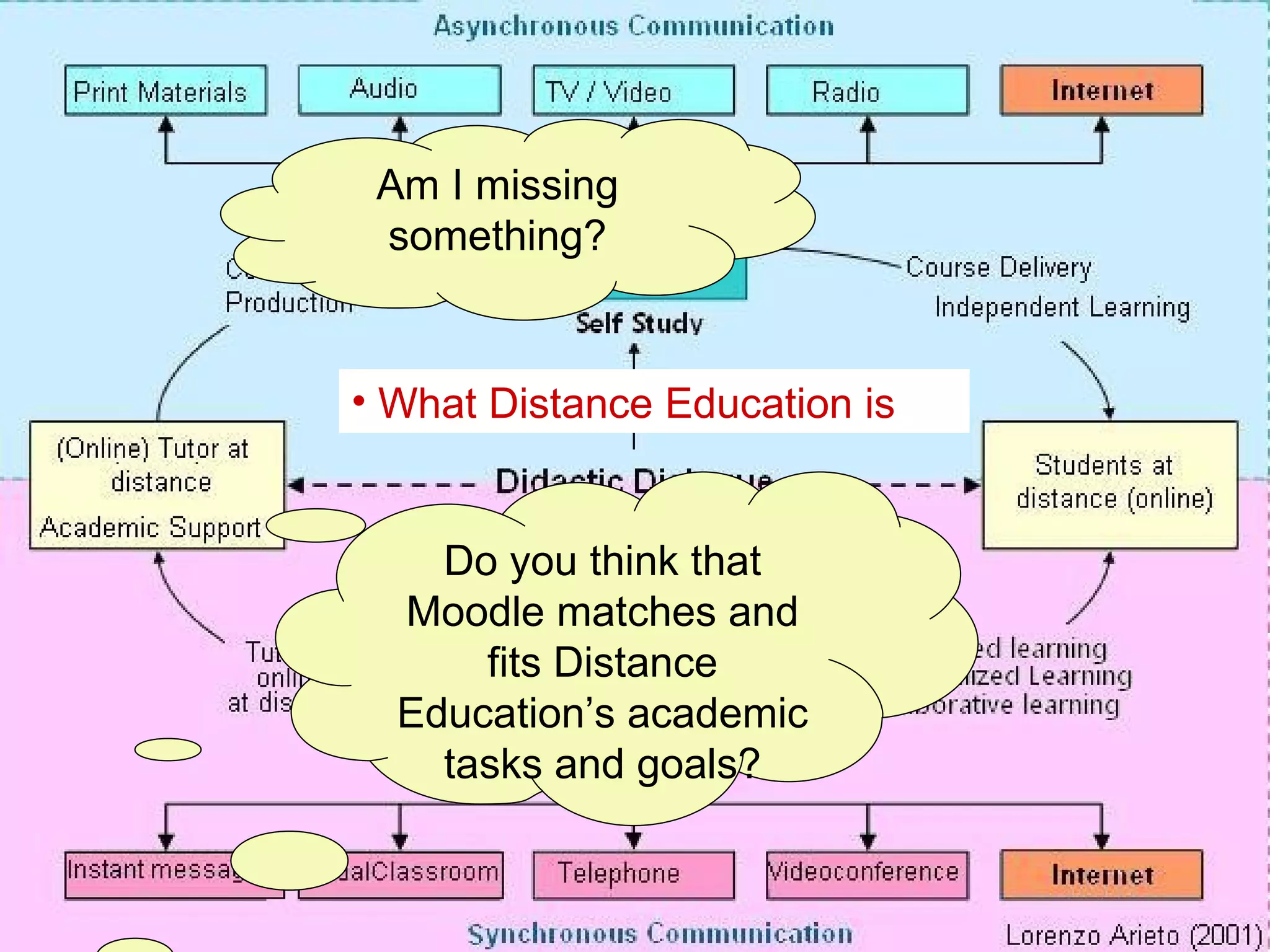 Best Practices Effective online Teaching and Learning Distance Education  Model:  What Distance Education is  Do you think that Moodle matches and fits Distance Education’s academic tasks and goals? Am I missing something? 