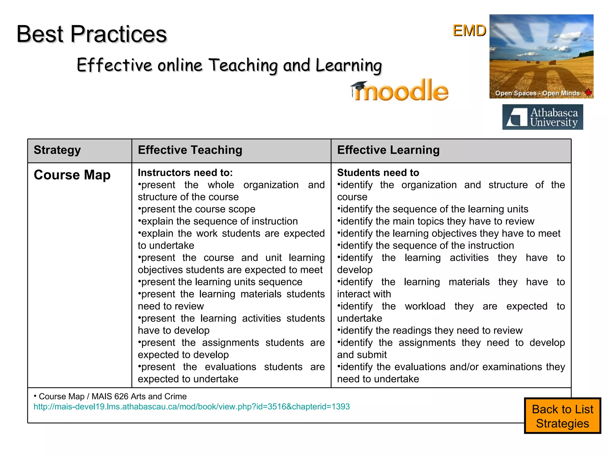 Best Practices Effective online Teaching and Learning Back to List Strategies EMD Strategy Effective Teaching Effective Learning Course Map Instructors need to: present the whole organization and structure of the course present the course scope  explain the sequence of instruction explain the work students are expected to undertake present the course and unit learning objectives students are expected to meet present the learning units sequence present the learning materials students need to review present the learning activities students have to develop  present the assignments students are expected to develop present the evaluations students are expected to undertake Students need to   identify the organization and structure of the course identify the sequence of the learning units identify the main topics they have to review identify the learning objectives they have to meet identify the sequence of the instruction identify the learning activities they have to develop identify the learning materials they have to interact with identify the workload they are expected to undertake identify the readings they need to review identify the assignments they need to develop and submit identify the evaluations and/or examinations they need to undertake  Course Map / MAIS 626 Arts and Crime  http://mais-devel19.lms.athabascau.ca/mod/book/view.php?id=3516&chapterid=1393   