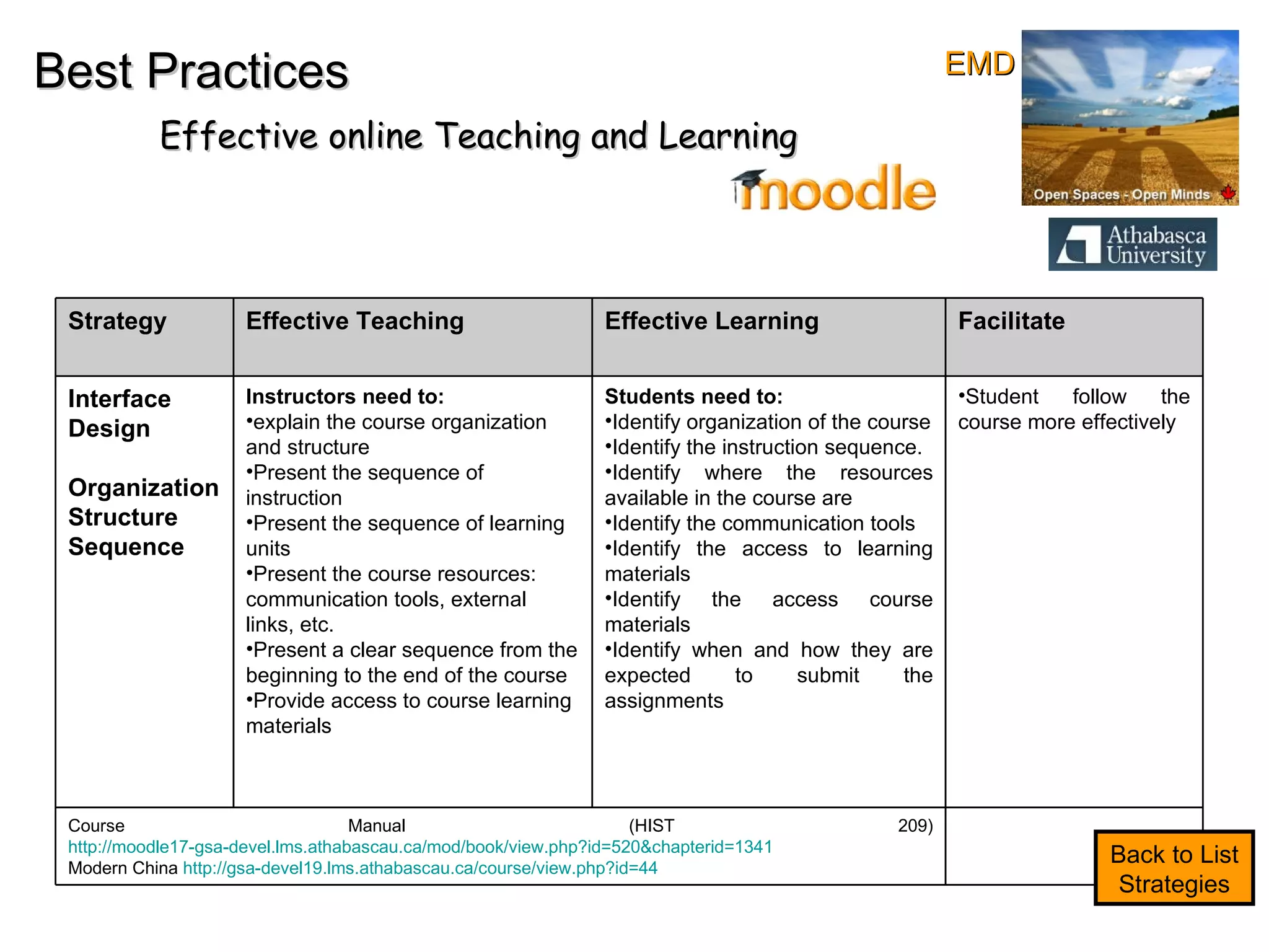 Best Practices Effective online Teaching and Learning Back to List Strategies EMD Strategy Effective Teaching Effective Learning Facilitate Interface Design Organization Structure Sequence Instructors need to: explain the course organization and structure Present the sequence of instruction Present the sequence of learning units Present the course resources: communication tools, external links, etc. Present a clear sequence from the beginning to the end of the course Provide access to course learning materials Students need to: Identify organization of the course Identify the instruction sequence.  Identify where the resources available in the course are Identify the communication tools Identify the access to learning materials Identify the access course materials Identify when and how they are expected to submit the assignments Student follow the course more effectively Course Manual (HIST 209)  http://moodle17-gsa-devel.lms.athabascau.ca/mod/book/view.php?id=520&chapterid=1341   Modern China  http://gsa-devel19.lms.athabascau.ca/course/view.php?id=44   