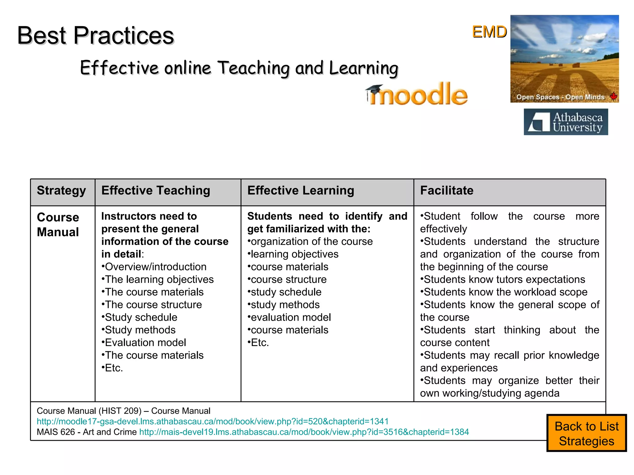 Best Practices Effective online Teaching and Learning Back to List Strategies EMD Strategy Effective Teaching Effective Learning Facilitate Course  Manual Instructors need to present the general information of the course in detail : Overview/introduction The learning objectives The course materials The course structure Study schedule  Study methods Evaluation model The course materials Etc. Students need to identify and get familiarized with the: organization of the course learning objectives course materials course structure study schedule study methods evaluation model course materials Etc. Student follow the course more effectively Students understand the structure and organization of the course from the beginning of the course Students know tutors expectations Students know the workload scope Students know the general scope of the course Students start thinking about the course content Students may recall prior knowledge and experiences Students may organize better their own working/studying agenda Course Manual (HIST 209) – Course Manual http://moodle17-gsa-devel.lms.athabascau.ca/mod/book/view.php?id=520&chapterid=1341   MAIS 626 - Art and Crime  http://mais-devel19.lms.athabascau.ca/mod/book/view.php?id=3516&chapterid=1384   