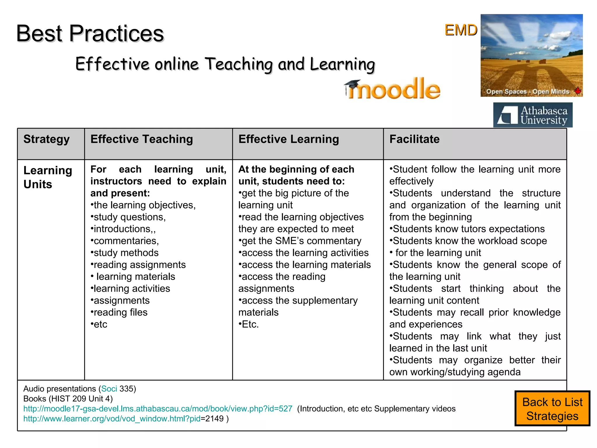Best Practices Effective online Teaching and Learning Back to List Strategies EMD Strategy Effective Teaching Effective Learning Facilitate Learning Units For each learning unit, instructors need to explain and present: the learning objectives,  study questions, introductions,,  commentaries,  study methods reading assignments learning materials  learning activities assignments reading files etc  At the beginning of each unit, students need to: get the big picture of the learning unit  read the learning objectives they are expected to meet get the SME’s commentary access the learning activities access the learning materials access the reading assignments access the supplementary materials  Etc. Student follow the learning unit more effectively Students understand the structure and organization of the learning unit from the beginning  Students know tutors expectations Students know the workload scope for the learning unit Students know the general scope of the learning unit Students start thinking about the learning unit content Students may recall prior knowledge and experiences Students may link what they just learned in the last unit Students may organize better their own working/studying agenda Audio presentations ( Soci  335 ) Books (HIST 209 Unit 4) http://moodle17-gsa-devel.lms.athabascau.ca/mod/book/view.php?id=527   (Introduction, etc etc Supplementary videos http:// www.learner.org/vod/vod_window.html?pid =2149  ) 