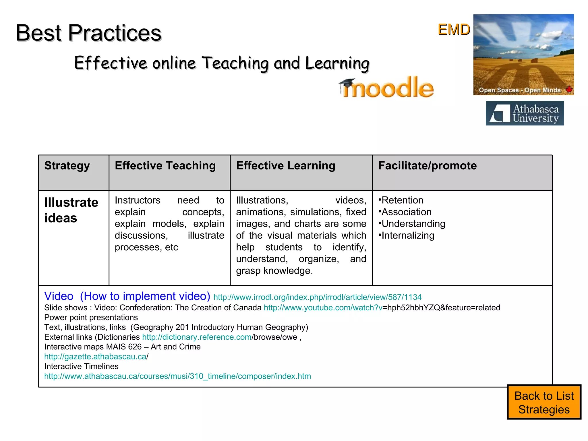 Best Practices Effective online Teaching and Learning Back to List Strategies EMD Strategy Effective Teaching Effective Learning Facilitate/promote Illustrate ideas Instructors need to explain concepts, explain models, explain discussions, illustrate processes, etc Illustrations, videos, animations, simulations, fixed images, and charts are some of the visual materials which help students to identify, understand, organize, and grasp knowledge.  Retention Association Understanding Internalizing Video  (How to implement video)  http://www.irrodl.org/index.php/irrodl/article/view/587/1134   Slide shows : Video: Confederation: The Creation of Canada  http:// www.youtube.com/watch?v =hph52hbhYZQ&feature=related   Power point presentations Text, illustrations, links  (Geography 201 Introductory Human Geography) External links (Dictionaries  http:// dictionary.reference.com /browse/owe  ,  Interactive maps MAIS 626 – Art and Crime http:// gazette.athabascau.ca /   Interactive Timelines  http://www.athabascau.ca/courses/musi/310_timeline/composer/index.htm   
