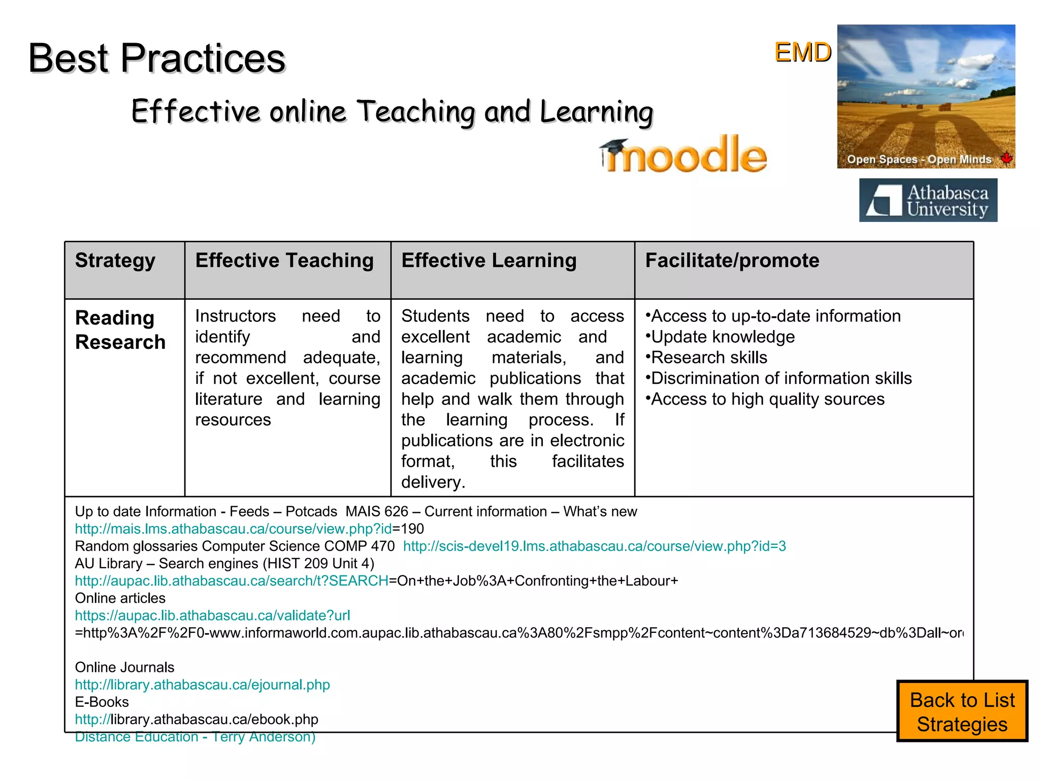 Best Practices Effective online Teaching and Learning Back to List Strategies EMD Strategy Effective Teaching Effective Learning Facilitate/promote Reading Research Instructors need to identify  and recommend adequate, if not excellent, course literature and learning resources Students need to access excellent academic and  learning materials, and academic publications that help and walk them through the learning process. If publications are in electronic format, this facilitates delivery. Access to up-to-date information Update knowledge Research skills Discrimination of information skills Access to high quality sources Up to date Information - Feeds – Potcads  MAIS 626 – Current information – What’s new http:// mais.lms.athabascau.ca/course/view.php?id =190   Random glossaries Computer Science COMP 470  http://scis-devel19.lms.athabascau.ca/course/view.php?id=3   AU Library – Search engines (HIST 209 Unit 4) http:// aupac.lib.athabascau.ca/search/t?SEARCH =On+the+Job%3A+Confronting+the+Labour +  Online articles https:// aupac.lib.athabascau.ca/validate?url =http%3A%2F%2F0-www.informaworld.com.aupac.lib.athabascau.ca%3A80%2Fsmpp%2Fcontent~content%3Da713684529~db%3Dall~order%3Dpage   Online Journals http:// library.athabascau.ca/ejournal.php E-Books http:// library.athabascau.ca/ebook.php   Distance Education - Terry Anderson)  
