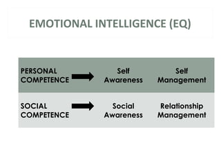 EMOTIONAL INTELLIGENCE (EQ) 
PERSONAL 
COMPETENCE 
Self 
Awareness 
Self 
Management 
SOCIAL 
COMPETENCE 
Social 
Awareness 
Relationship 
Management 
 